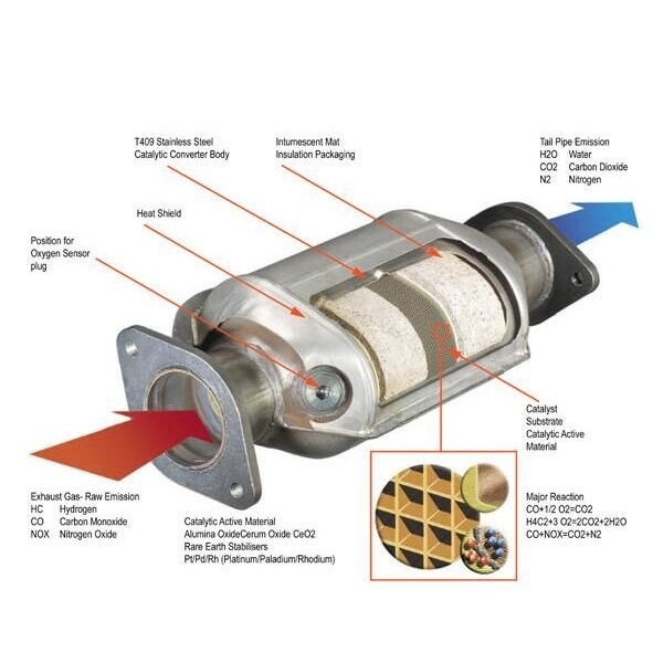 How a Three-Way Catalytic Converter Works – My CU Global