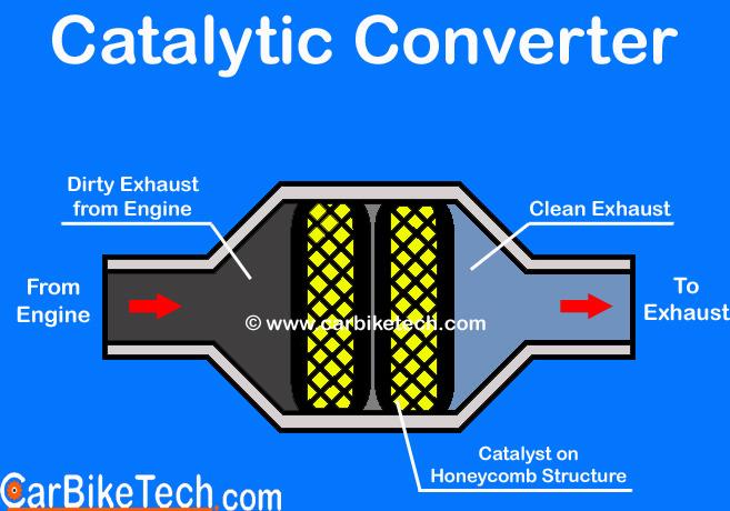 What IS Catalytic Converter In Cars & How Does It Work