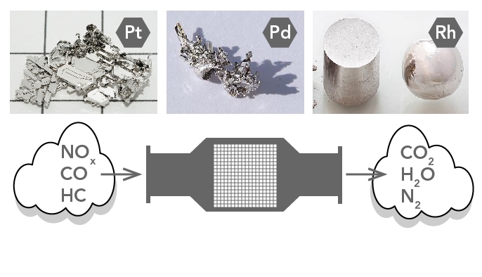 What chemical reactions happen in a catalytic converter?