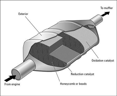 What are the symptoms of a damaged converter unlimited